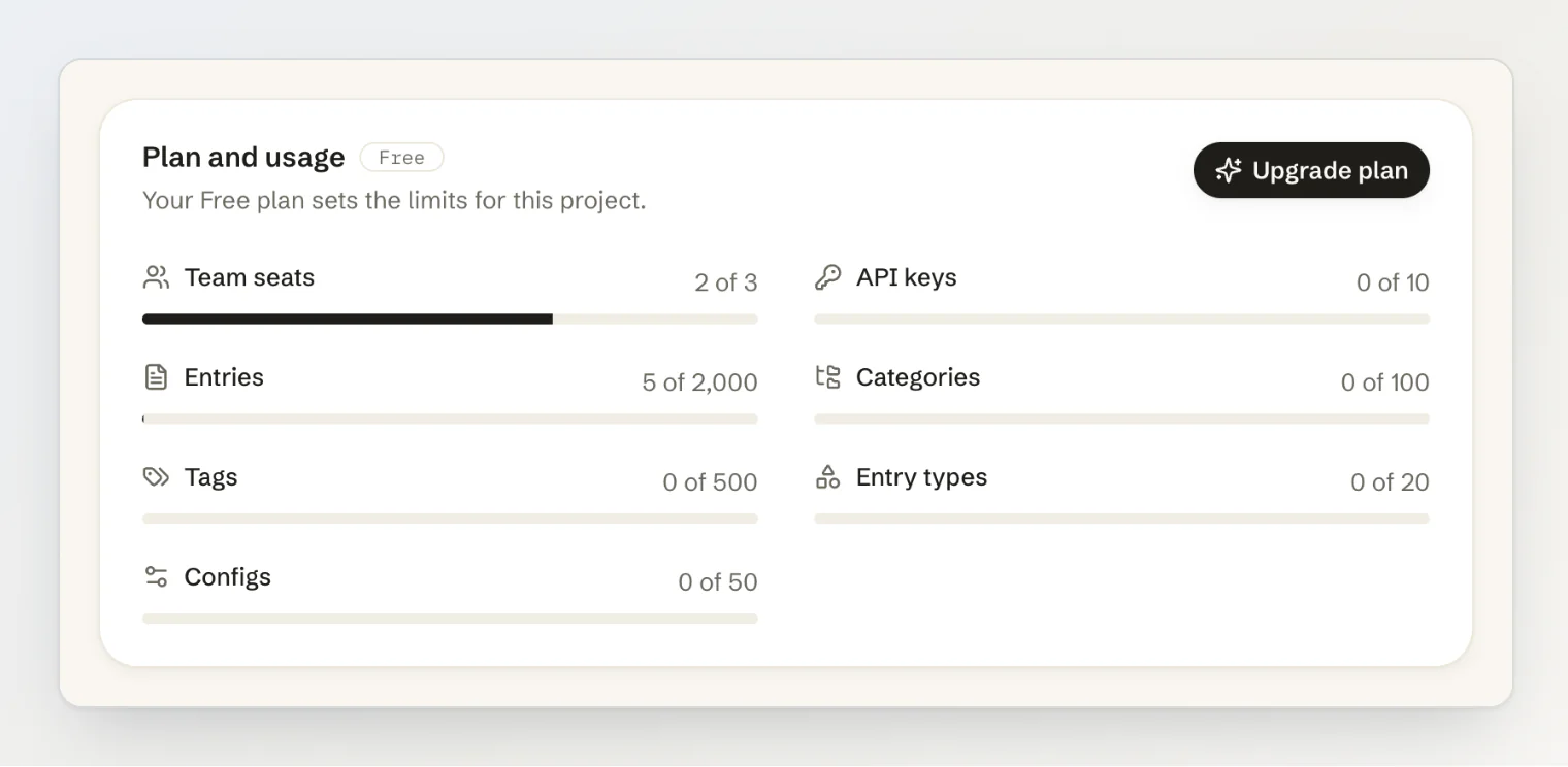 Plan and usage panel on the Free plan: team seats 2 of 3, API keys 0 of 10, entries 5 of 2,000, and meters for categories, tags, entry types and configs