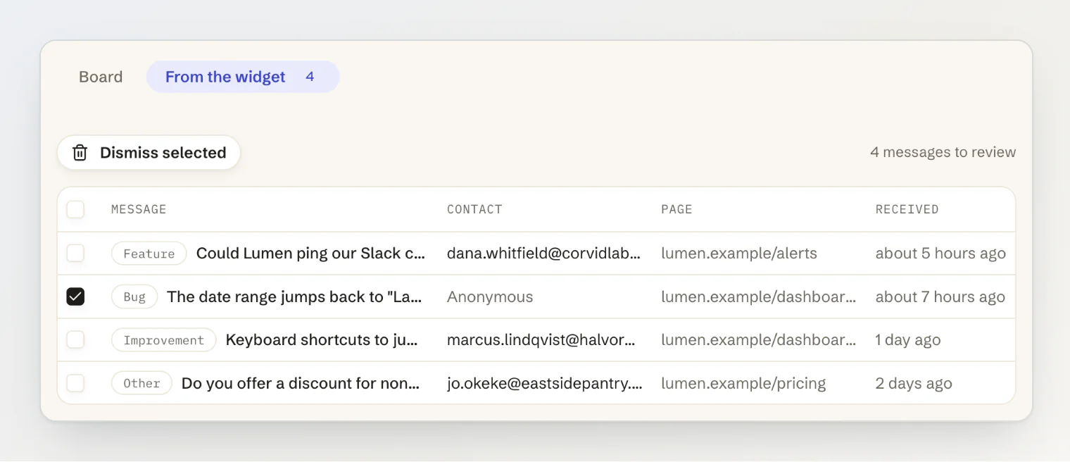 Feedback → From the widget: four messages to review, each with its category, contact, page and time, and Dismiss selected
