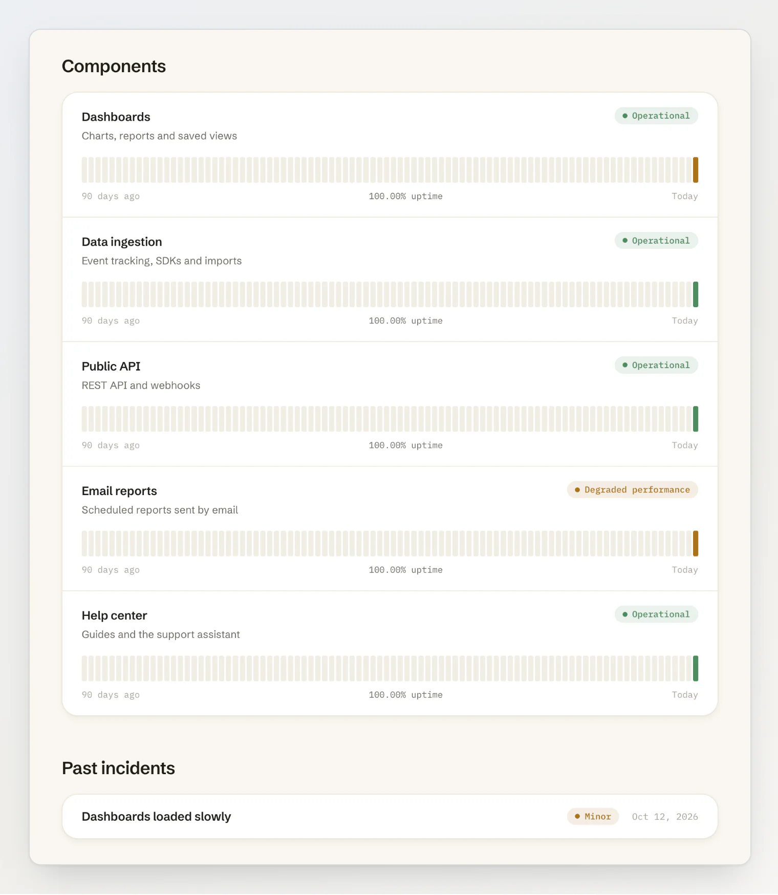 The Components section of a status page: five components with their status and 90 daily uptime bars, then one past incident