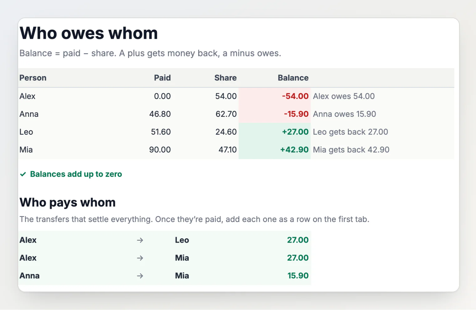The Balances tab: Alex owes 54.00, Anna owes 15.90, Leo gets back 27.00 and Mia gets back 42.90; under Who pays whom, three transfers