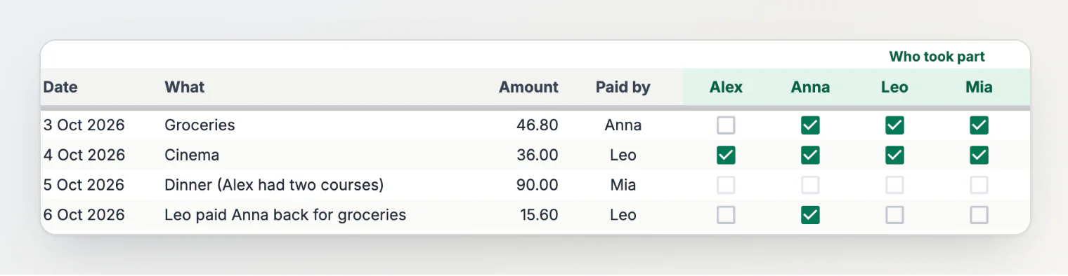 The Expenses tab: four example rows with the date, what it was, the amount, who paid, and ticks under Alex, Anna, Leo and Mia